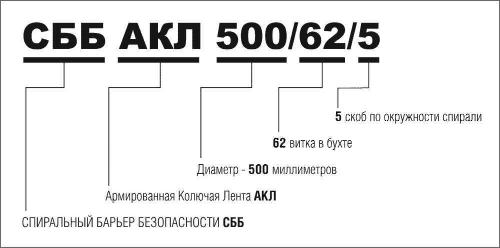Расшифровка обозначений серийно выпускаемых защитных периметральных ограждений СББ АКЛ 500/62/5