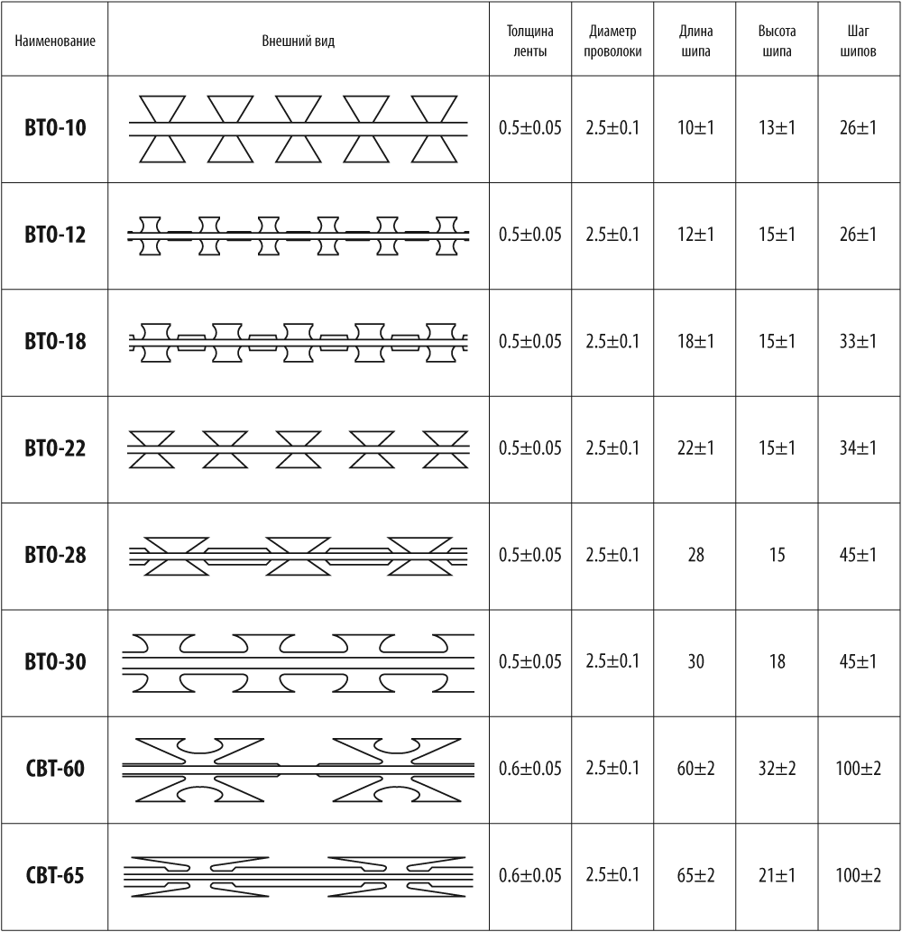 Drawings razor wire types BTO-10, BTO-12, BTO-18, BTO-22, BTO-28, BTO-30, CBT-60, CBT-65
