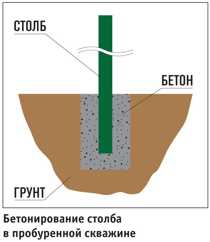 Способы крепления столбов ограждения - Бетонирование столба в пробуренной скважине