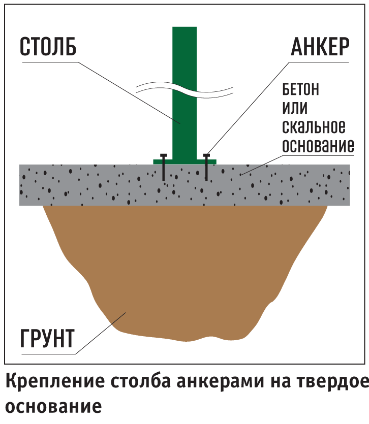 Способы крепления столбов ограждения - Крепление столба анкерами на твердое основание (бетон или скальник)