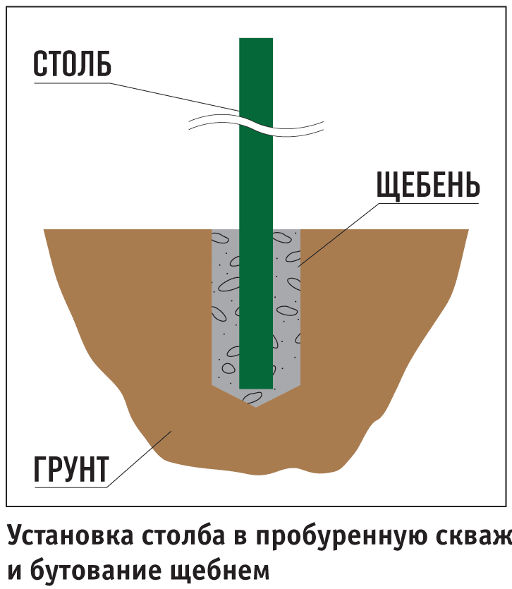 Способы крепления столбов ограждения - Установка столба в пробуренную скважину и бутование щебнем