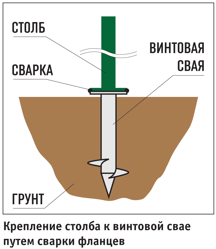 Способы крепления столбов ограждения - Крепление столба к винтовой свае путем сварки фланцев