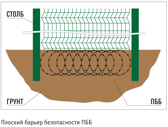 Противоподкопное заграждение - Плоский барьер безопасности ПББ