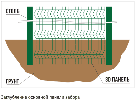 Противоподкопное заграждение - Заглубление основной панели забора